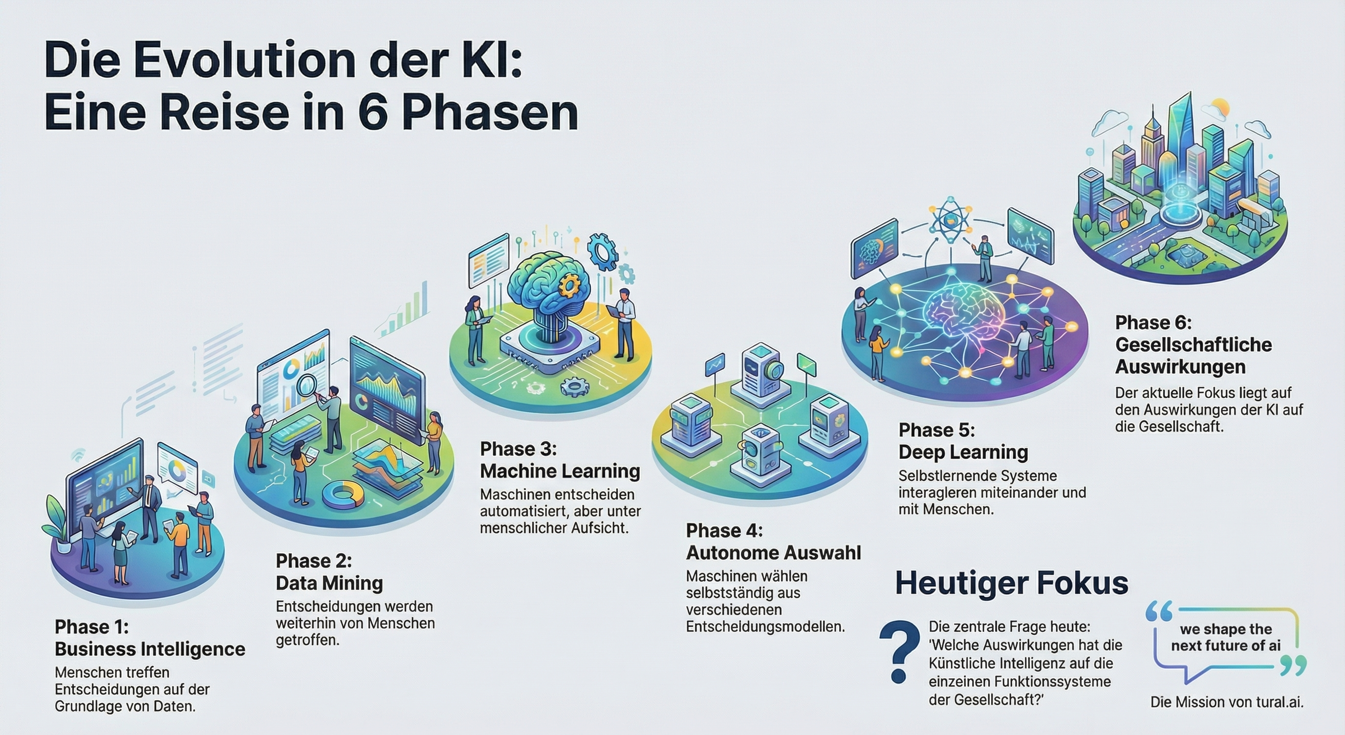 die evolution der KI in 6 phasen Ctural